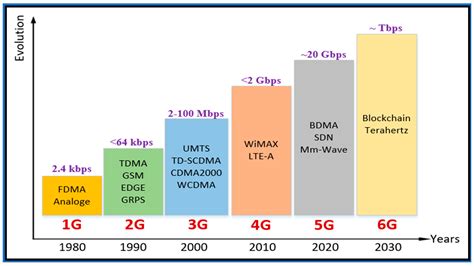 what frequency is 3g